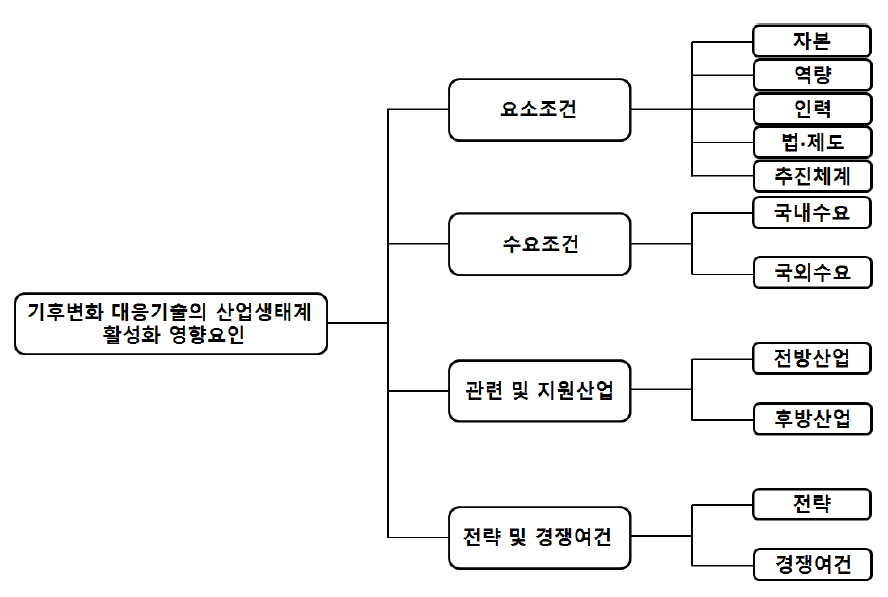 기후변화 대응기술의 산업생태계 활성화 영향요인 분석지표