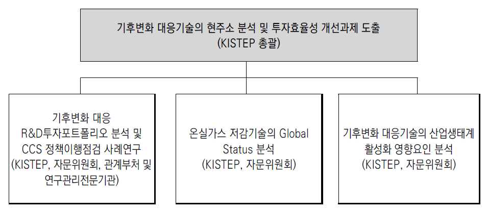 연구 추진체계