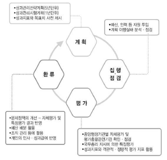 정책평가제도 단계별 역할(한국)