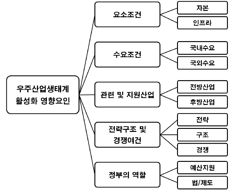 우주산업생태계 활성화 영향요인 분석 모형