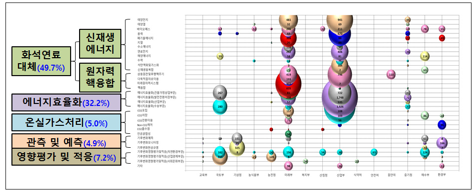 기술분야･부처별 기후변화 대응 R&D 투자규모