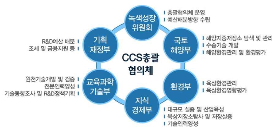 CCS 분야 소관부처별 역할분담