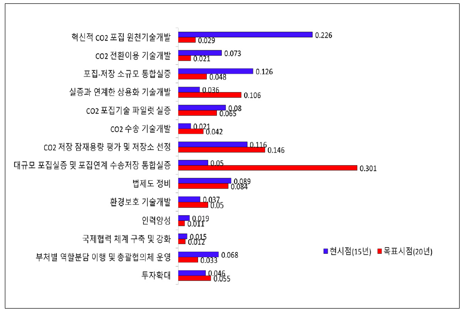 현시점･목표시점의 정책과제별 우선순위