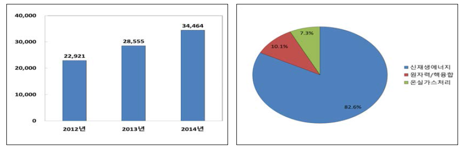 연도 및 분야별 SCI논문 게재건수