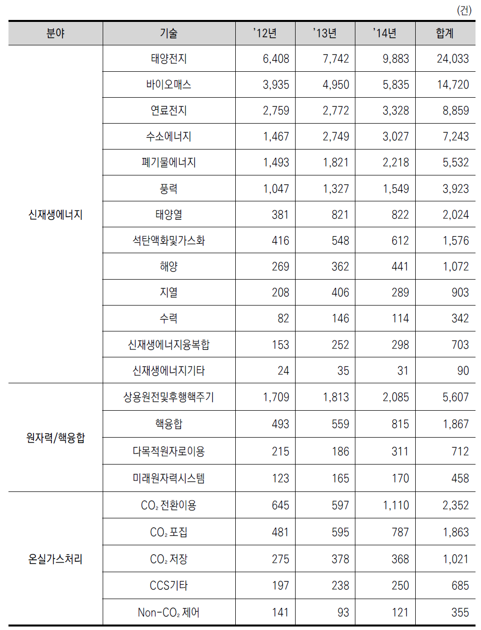 온실가스 저감 기술별 SCI논문 게재건수