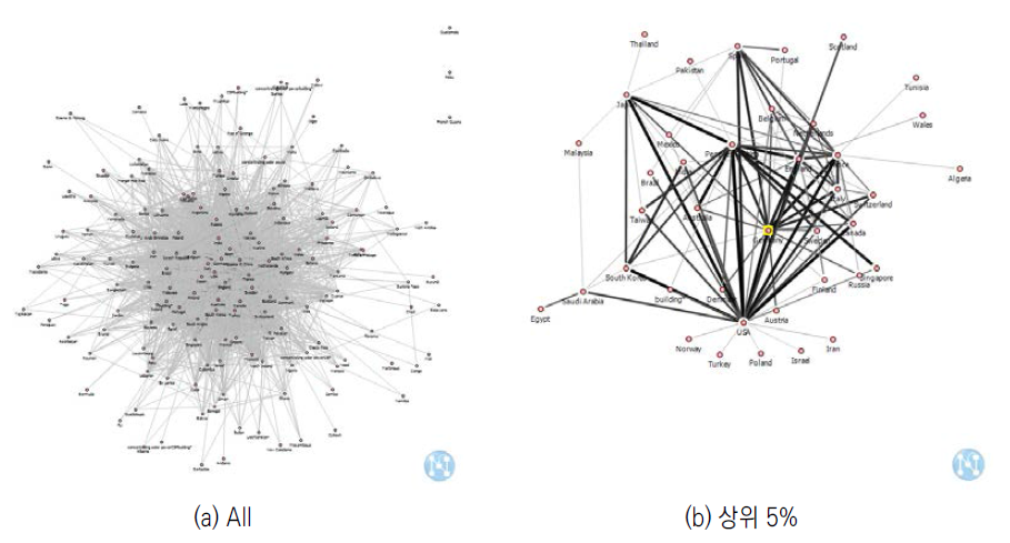 국가 간 SCI논문 협력 네트워크