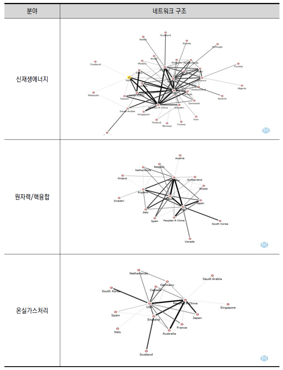 분야별 상위 5% 국가 간 SCI논문 협력 네트워크