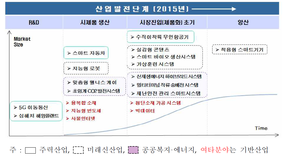 미래성장동력분야의 산업발전 단계(2015년)