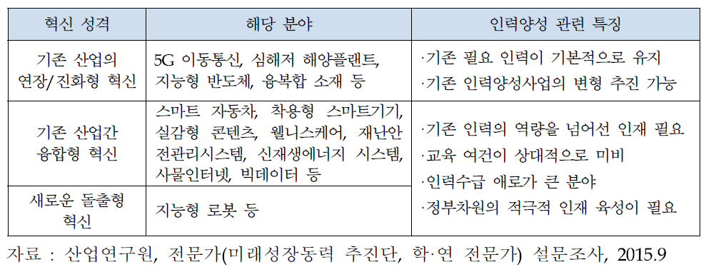 미래성장동력 분야의 혁신의 성격에 따른 특징