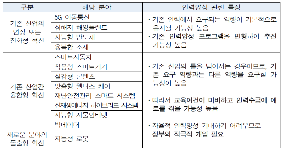 혁신의 성격에 따른 미래성장동력분야 구분