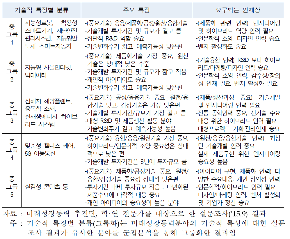 주요 미래성장동력분야의 기술적 특징별 분류 및 인재상