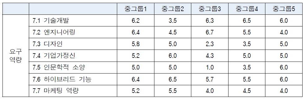 미래성장동력 군집별 필요인력 검토 결과 요약