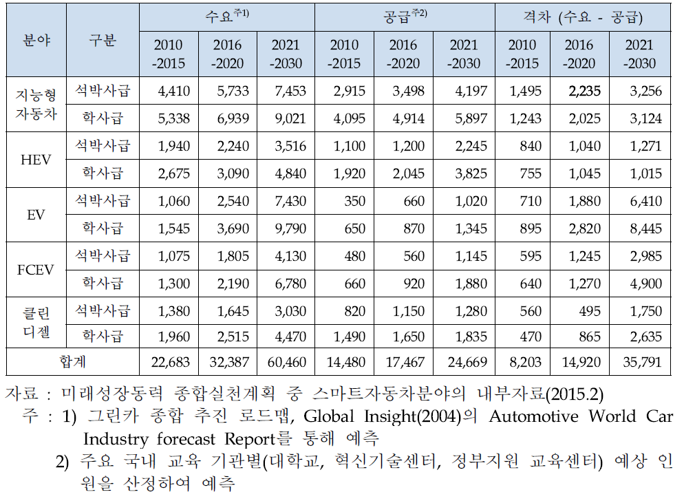 미래형 자동차 개발 연구인력 수요 예측