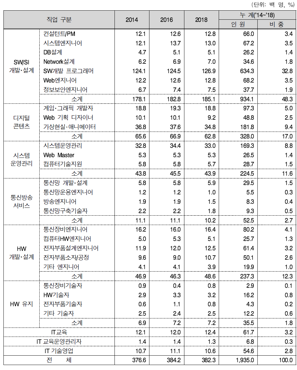 세부직업의 IT 전문인력 신규수요 전망