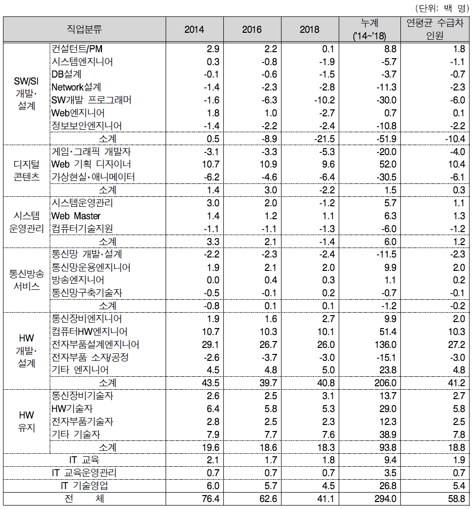 세부직업별 IT 전문인력 수급차 전망