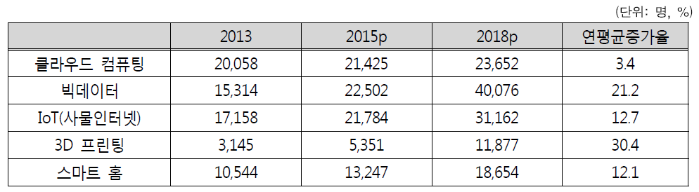 5대 융합(SW) 핵심기술 분야별 인력수요 전망