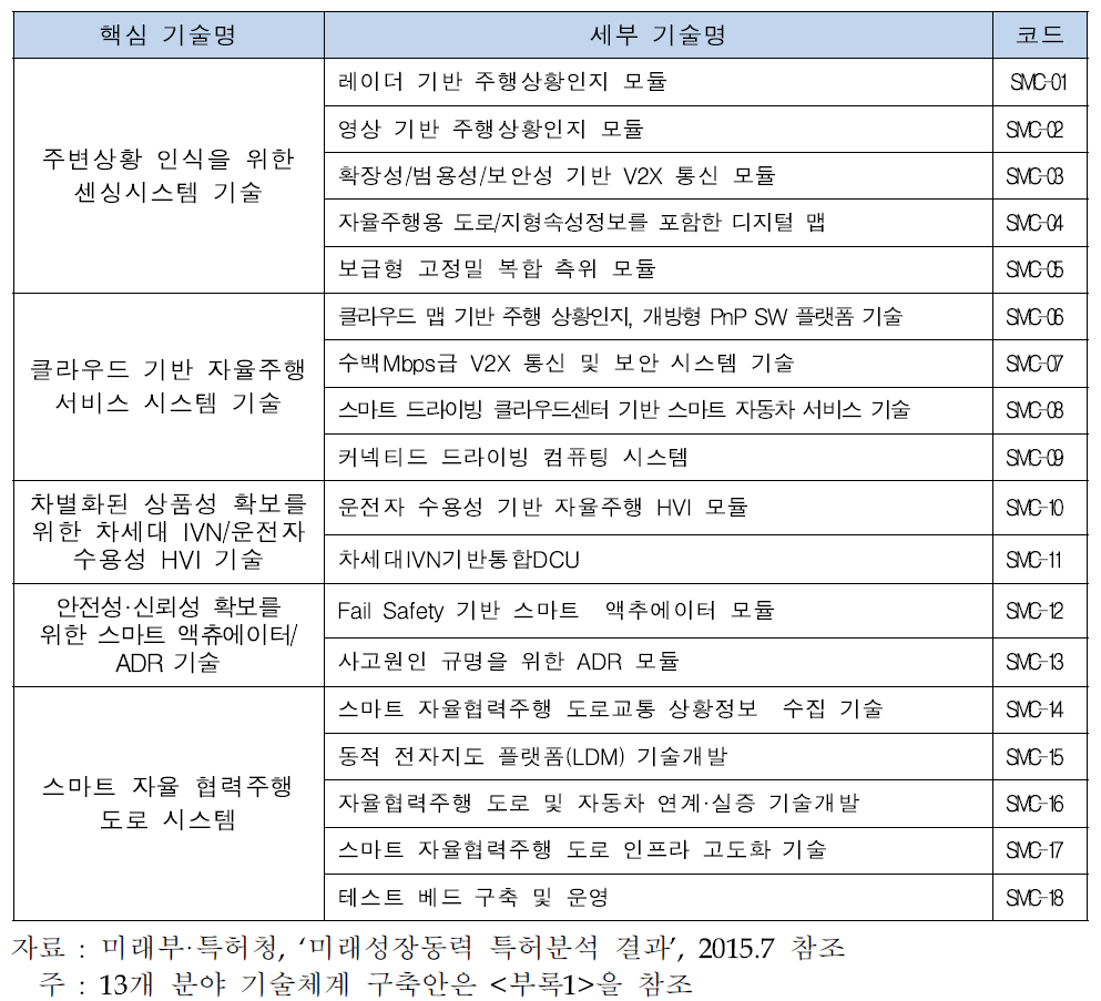 미래성장동력 핵심기술 수립 – 스마트자동차(예시)