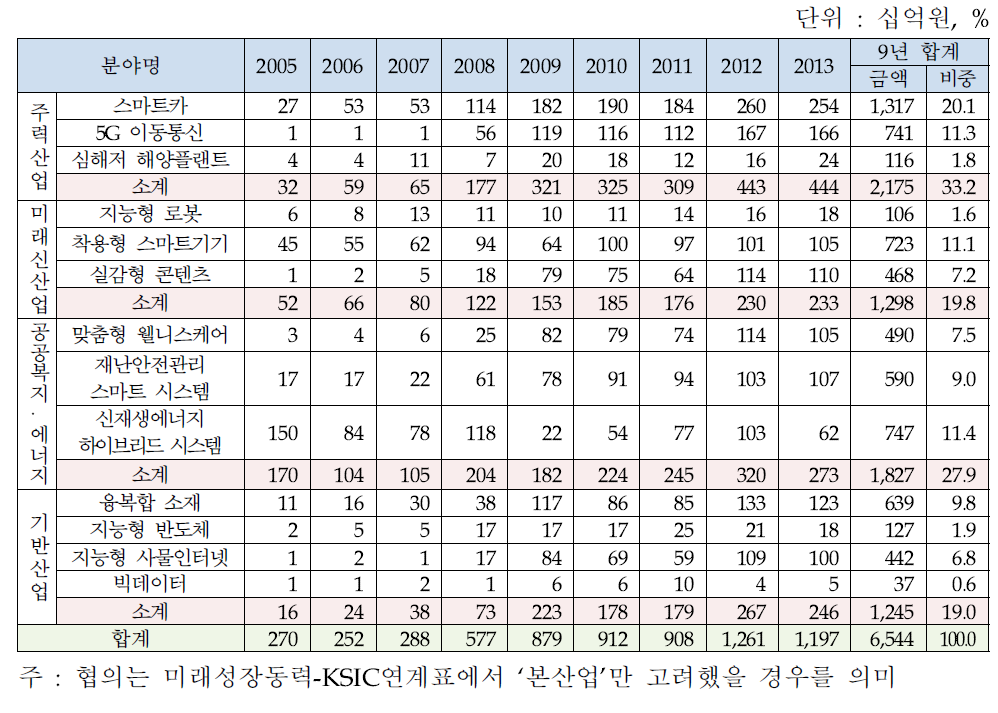 협의의 13대 분야 R&D투입 규모(정부)