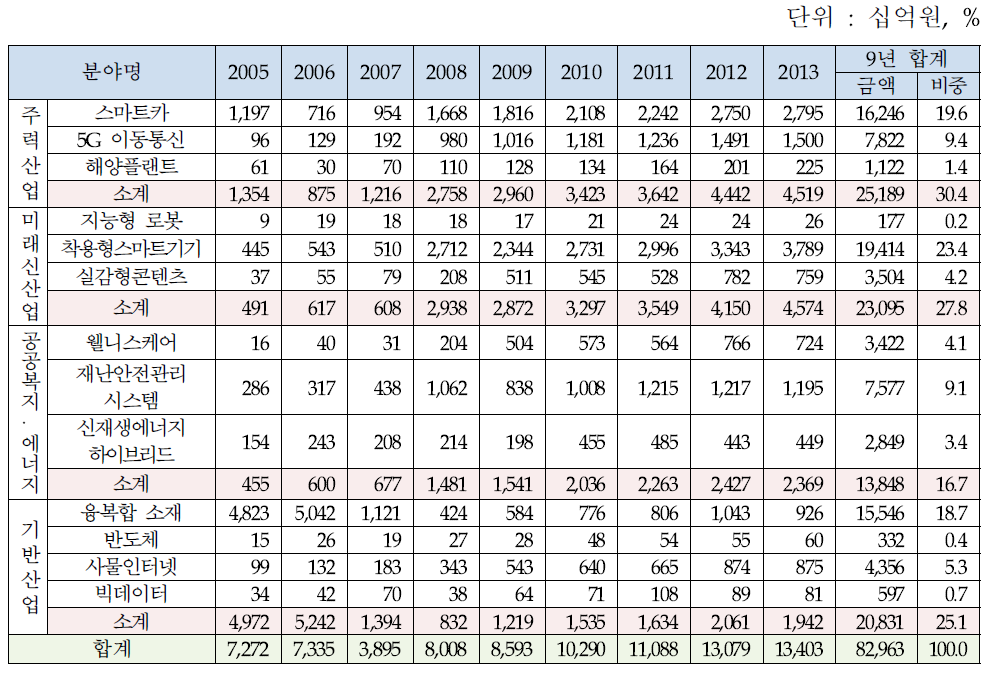 협의의 13대 분야 R&D 투입규모(민간)