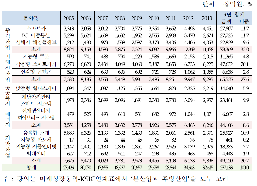 광의의 13대 분야 R&D 투입규모(정부와 민간 합계)