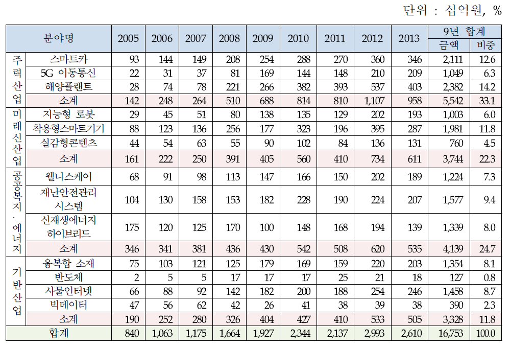 광의의 13대 분야 R&D 투입규모(정부)