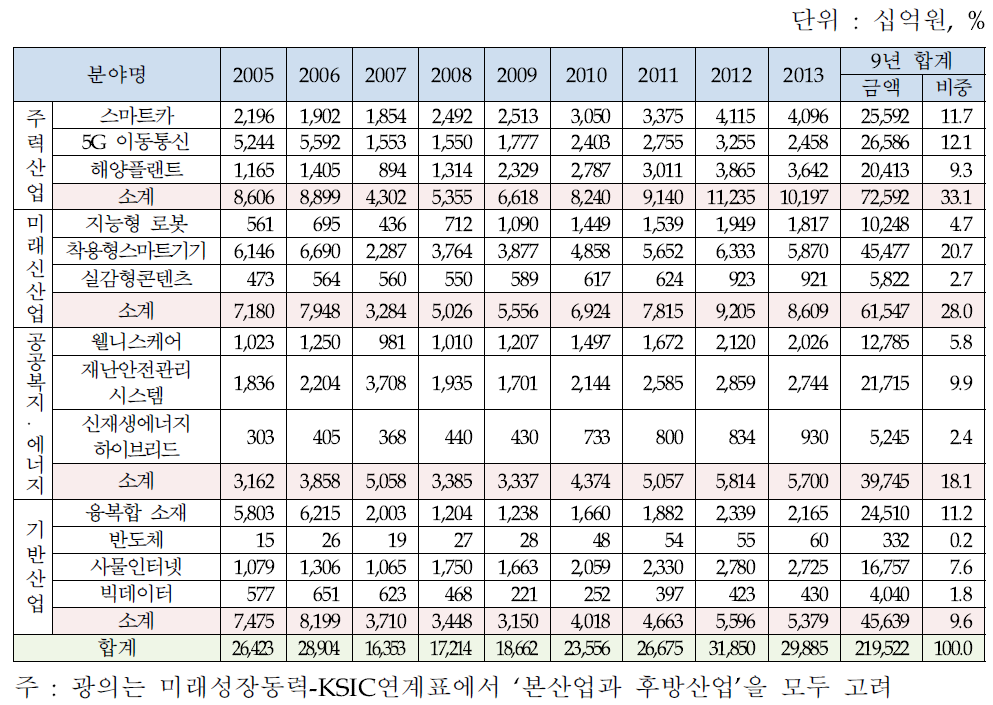 광의의 13대 분야 R&D투입 규모(민간)