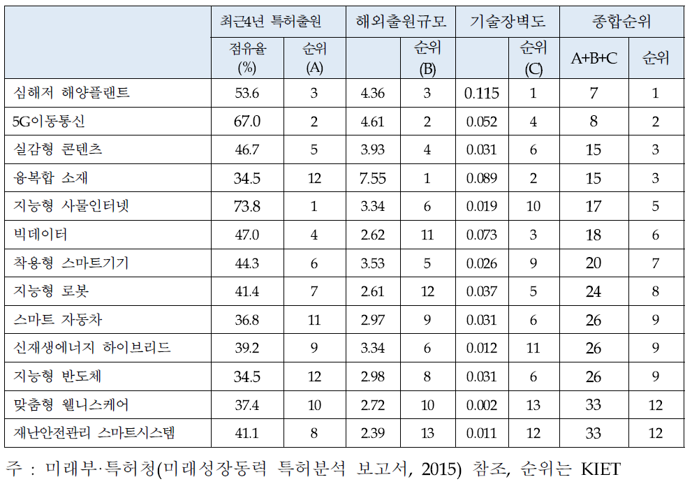 특허관점의 분야별 기술경쟁력 종합