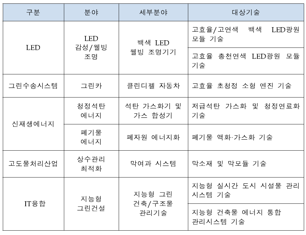 신성장동력 분야 제외기술 리스트