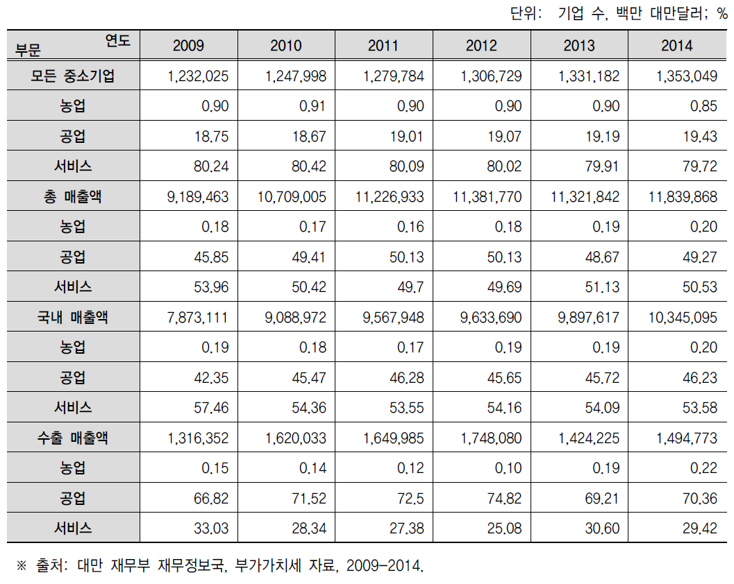 대만의 부문별 모든 중소기업의 비율, 2009-2014