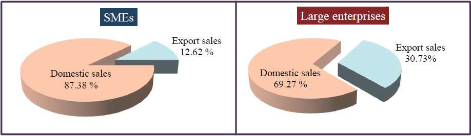 2014년 기업 규모별 총 매출액 중 국내 매출액과 수출 매출액의 비율