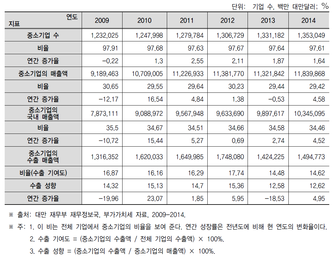 중소기업 수와 중소기업의 매출액, 2009-2014