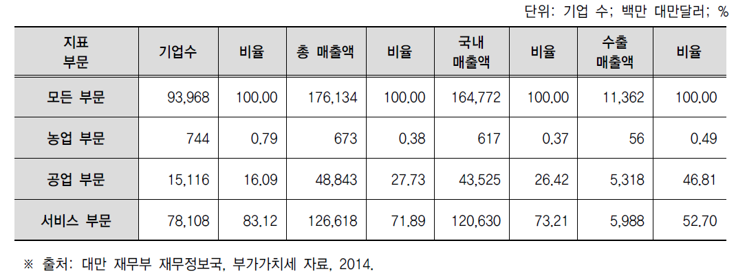 부문별 신생 중소기업의 수와 매출액 실적, 2014