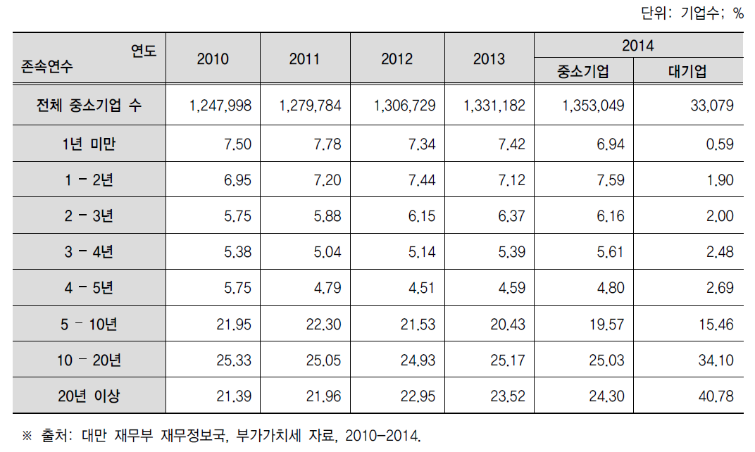 전체 중소기업 대비 특정 존속기간의 중소기업의 비율, 2010-2014