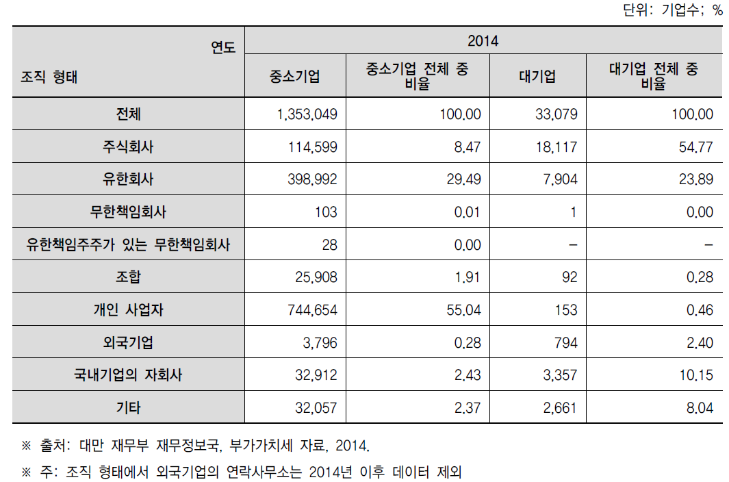 조직 형태별 대만의 기업 수, 2014
