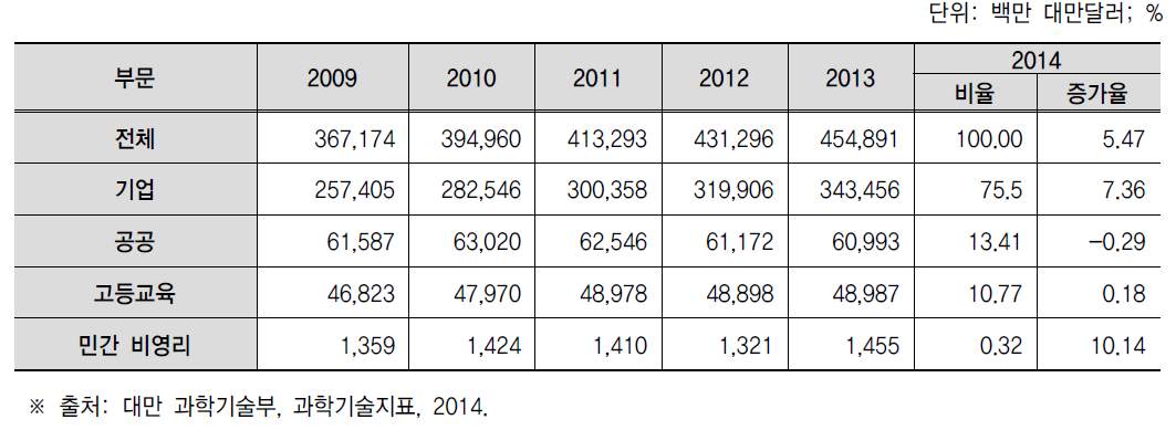 부문별 R&D 지출, 2009-2013