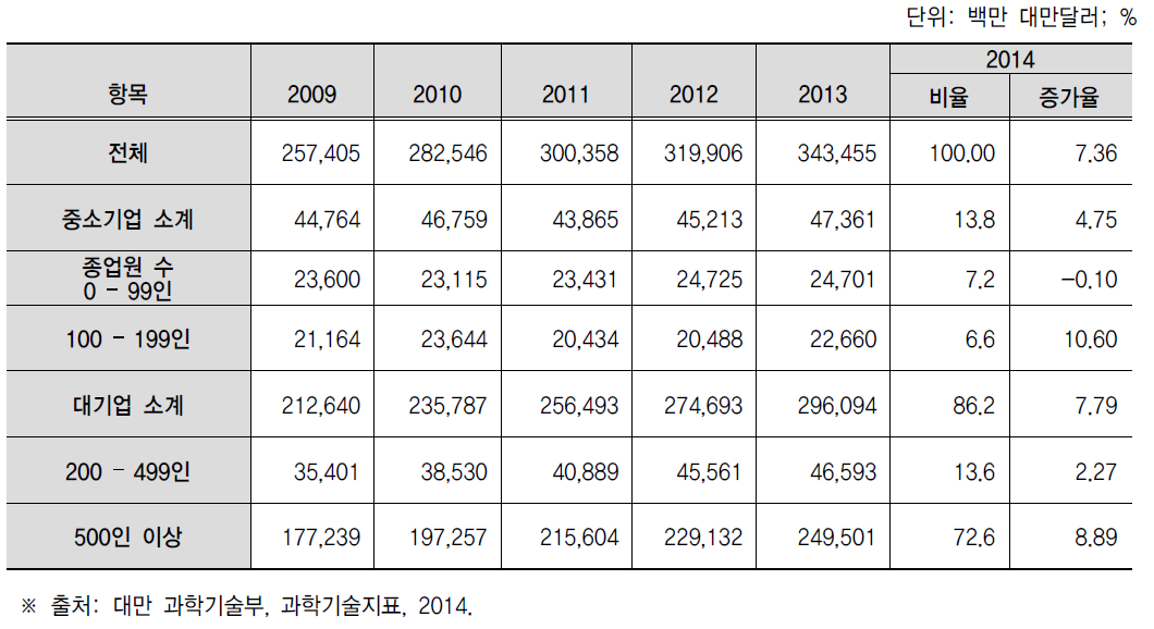 기업 규모별 기업 부문의 R&D 지출, 2009-2013