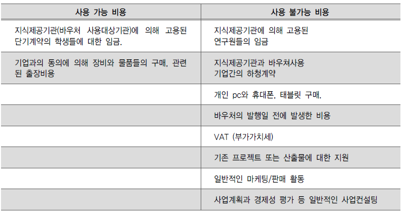 바우처 사용 가능 및 불가능 비용