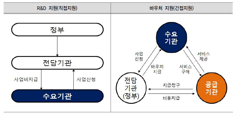 혁신바우처 제도 개념도