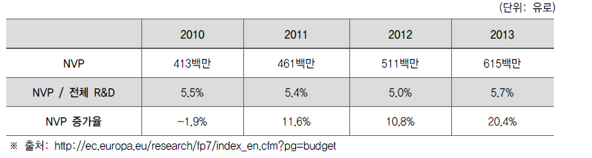 연도별 유럽연합 NMP 투자 예산