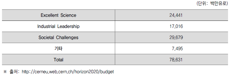 유럽연합 Horizon 2020 예산(안)