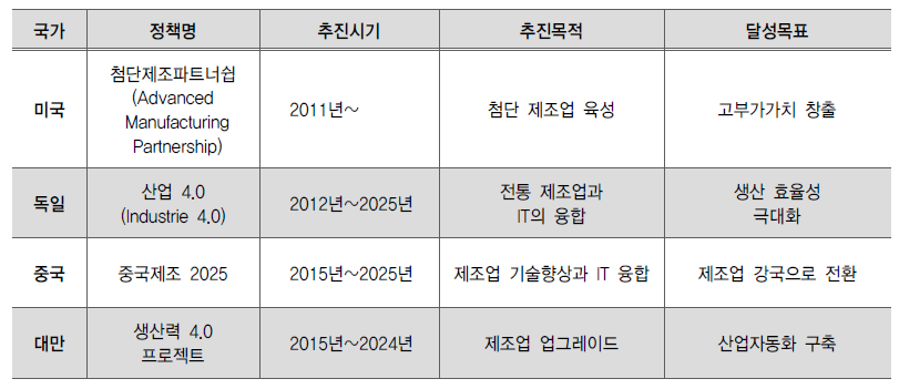 주요국 제조업 육성 정책