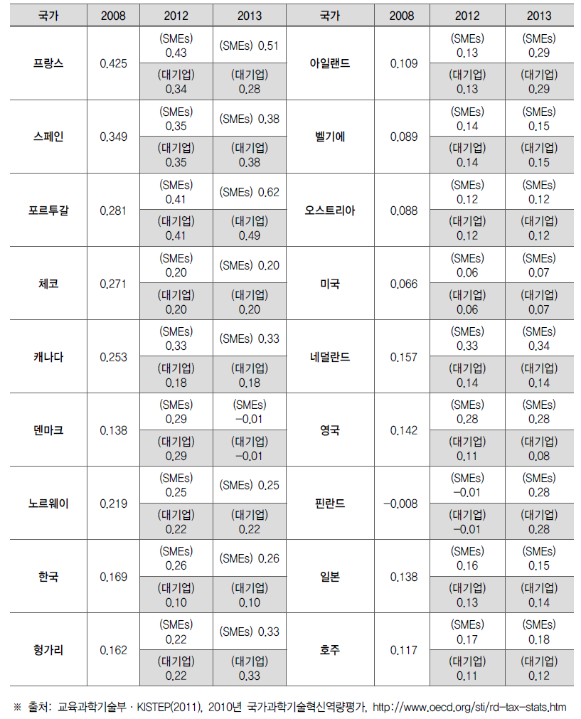 국가별 1-B 지수 변화 비교