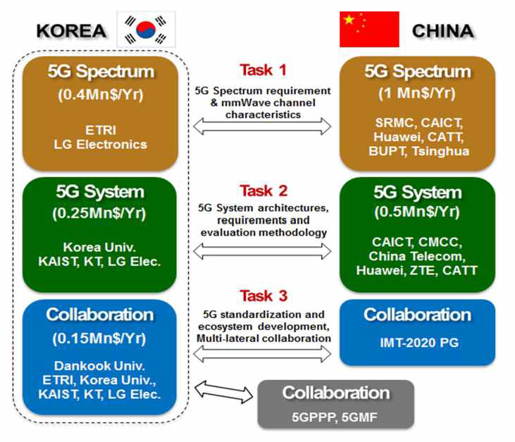 5G 한·중협력사업 추진체계