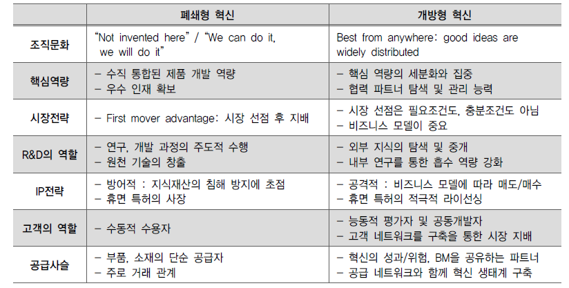 폐쇄형 혁신과 개방형 혁신 하에서의 기업 활동