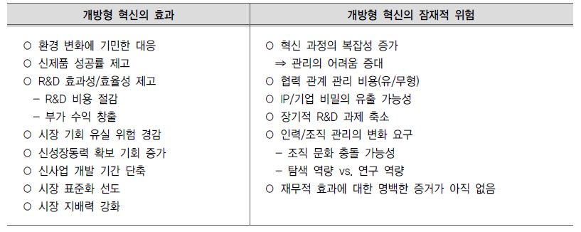 개방형 혁신의 효과와 위험