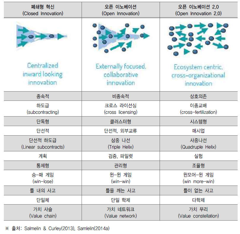 이노베이션 패러다임의 진화