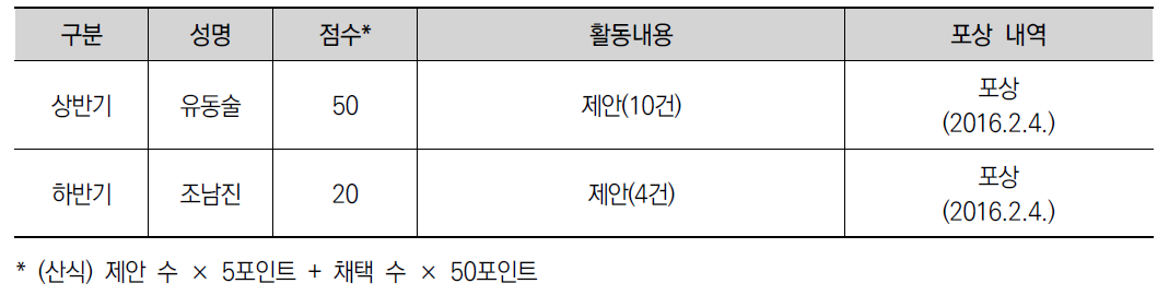 활동 평가 결과 및 포상내역