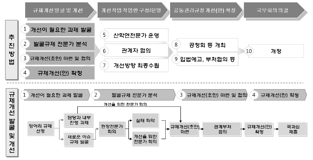 과학기술 규제개선을 위한 규제개선작업반 추진 체계 구조도