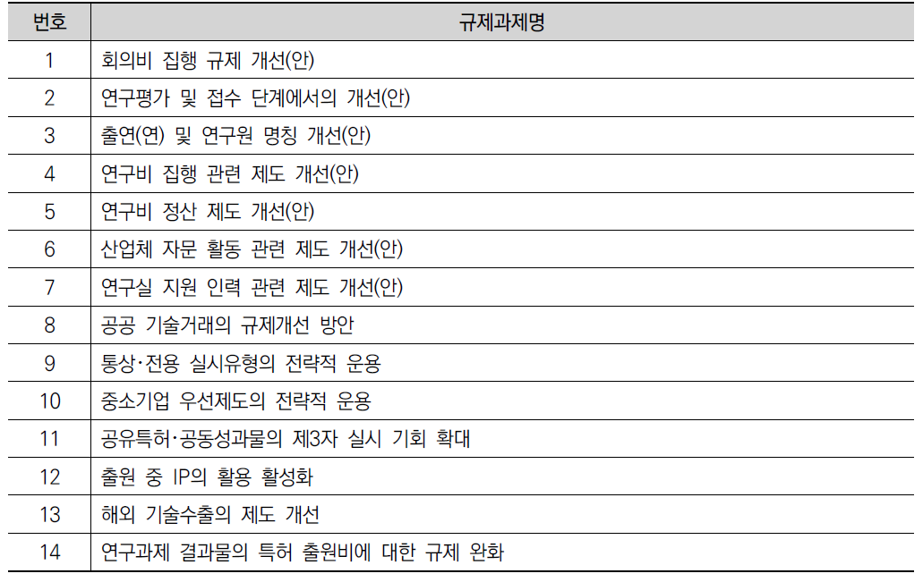 2015 과학기술 규제개선 옴부즈만 하반기 발굴 규제 과제 목록