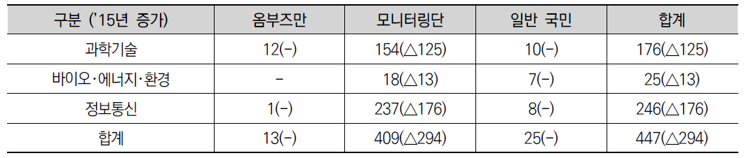 분야별 규제개선고 발굴 규제 현황